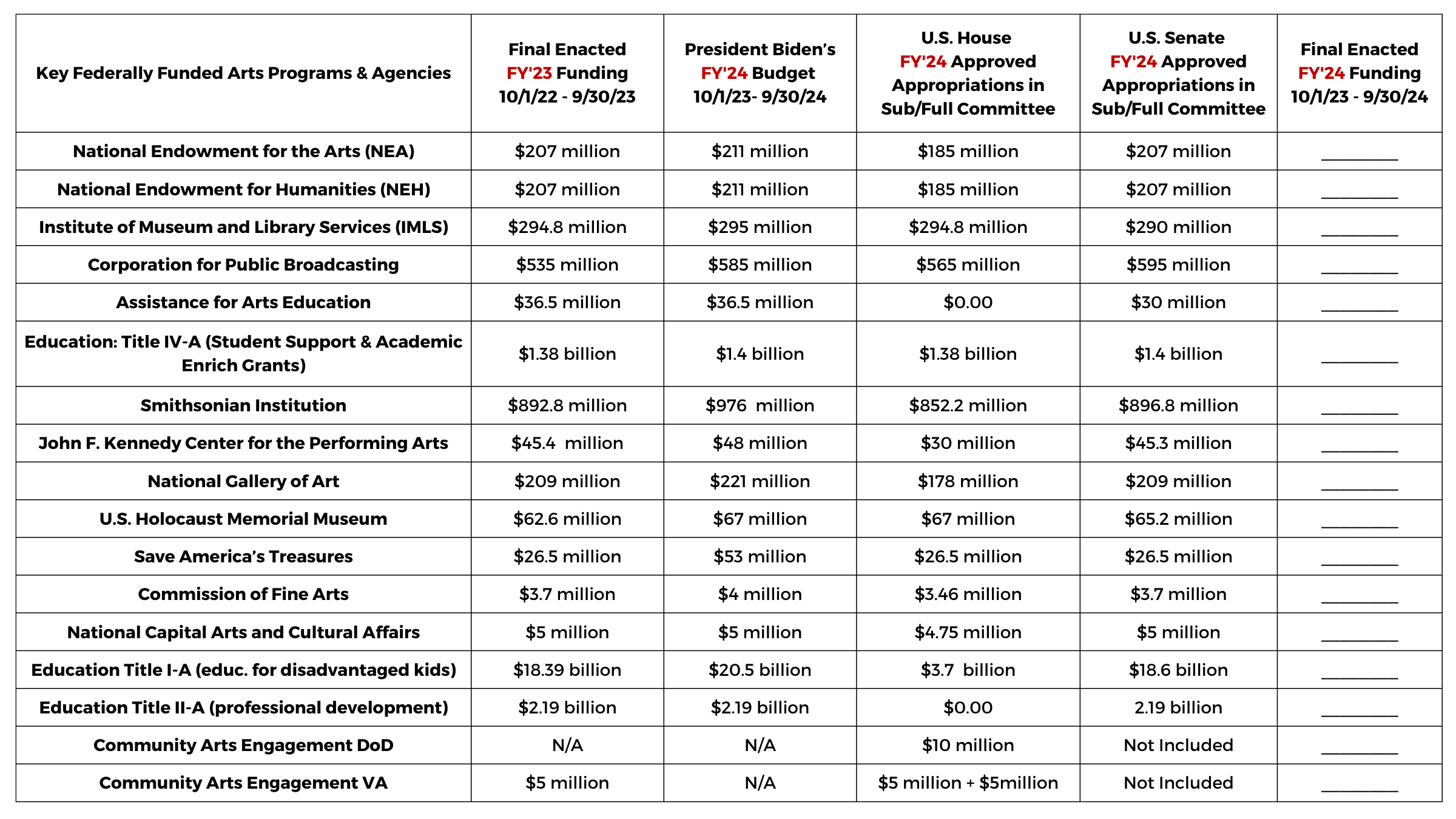 Status of Federal Arts Legislation